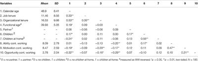 “I WILL SURVIVE” A Construct Validation Study on the Measurement of Sustainable Employability Using Different Age Conceptualizations